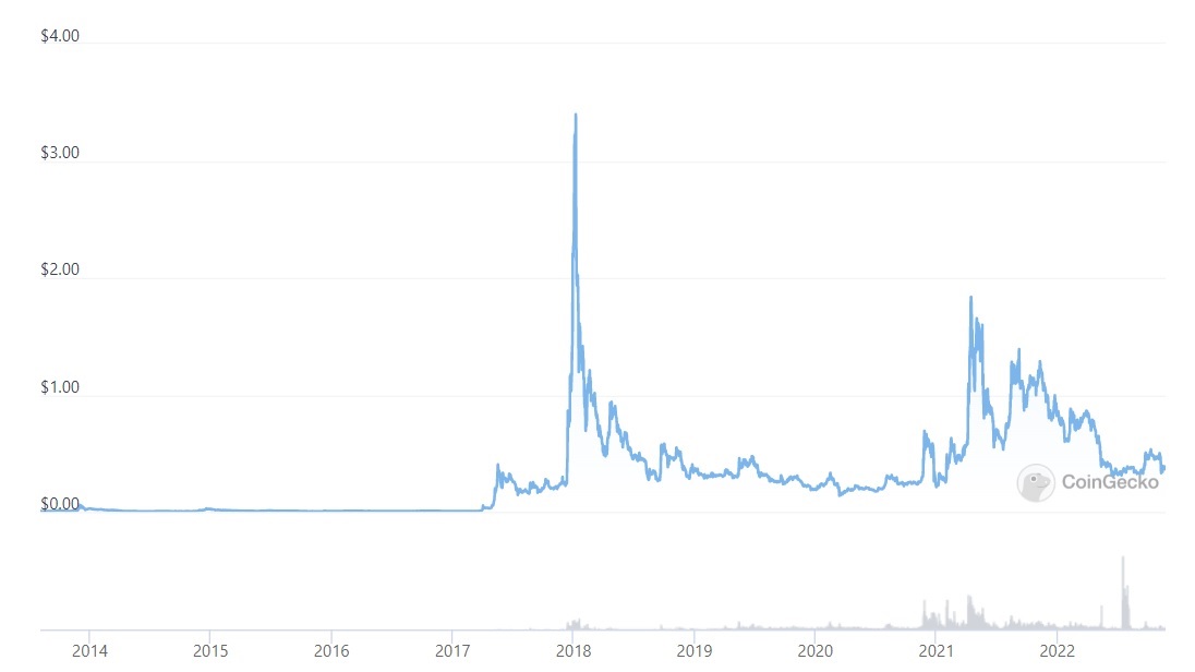 XRP-price